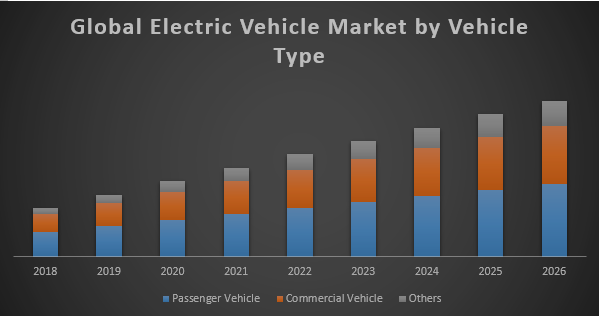 Global Electric Vehicle Market