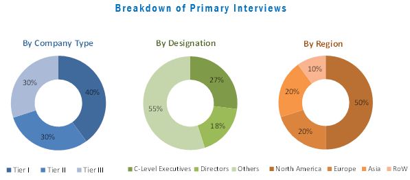 HPV Testing and Pap Test Market