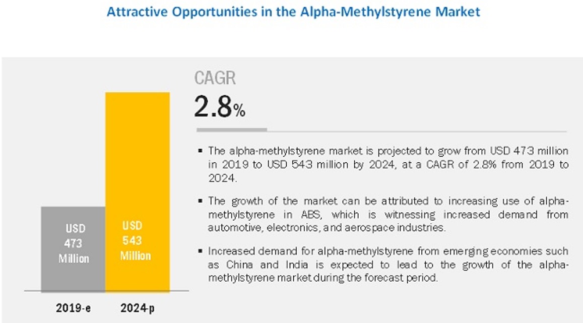 alpha-methylstyrene-market- behance