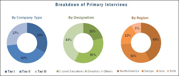 Therapeutic Drug Monitoring Market