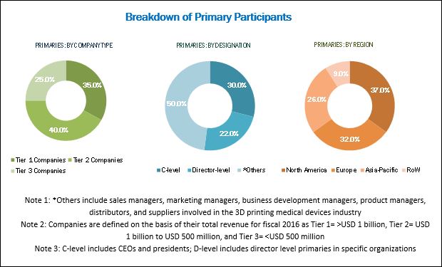 3D Printing Medical Devices Market