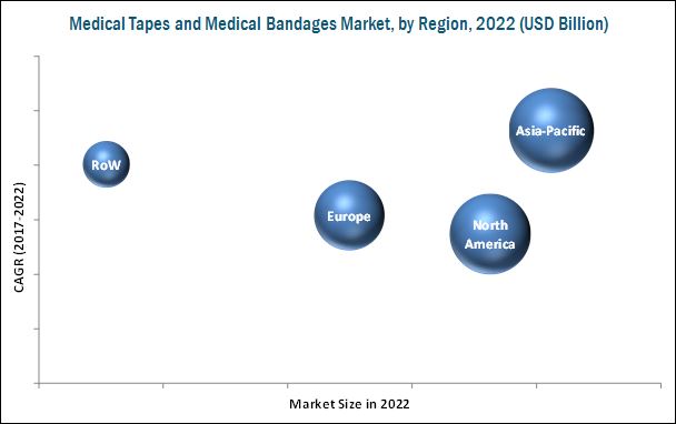 Medical Tapes and Bandages Market