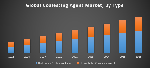 Global-Coalescing-Agent-Market