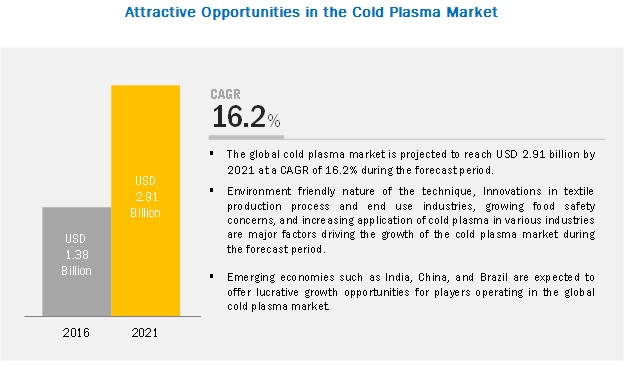 Cold Plasma Market