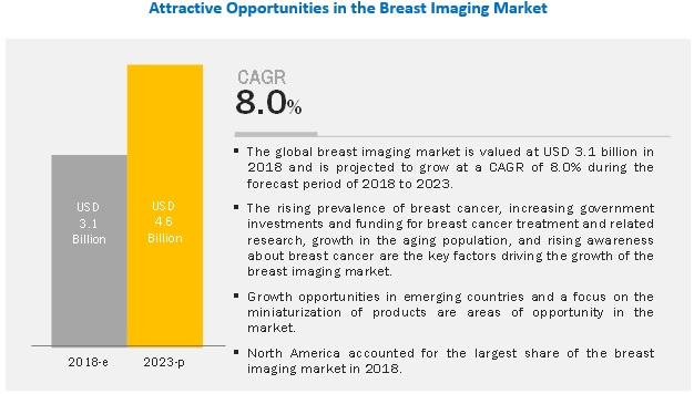 Breast Imaging Technologies Market