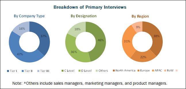 In Vitro Fertilization Market