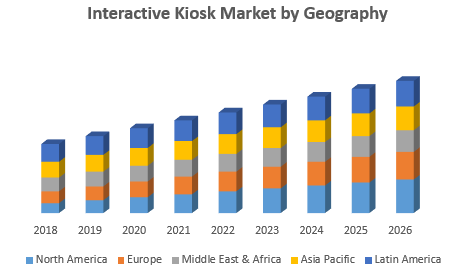 Interactive Kiosk Market
