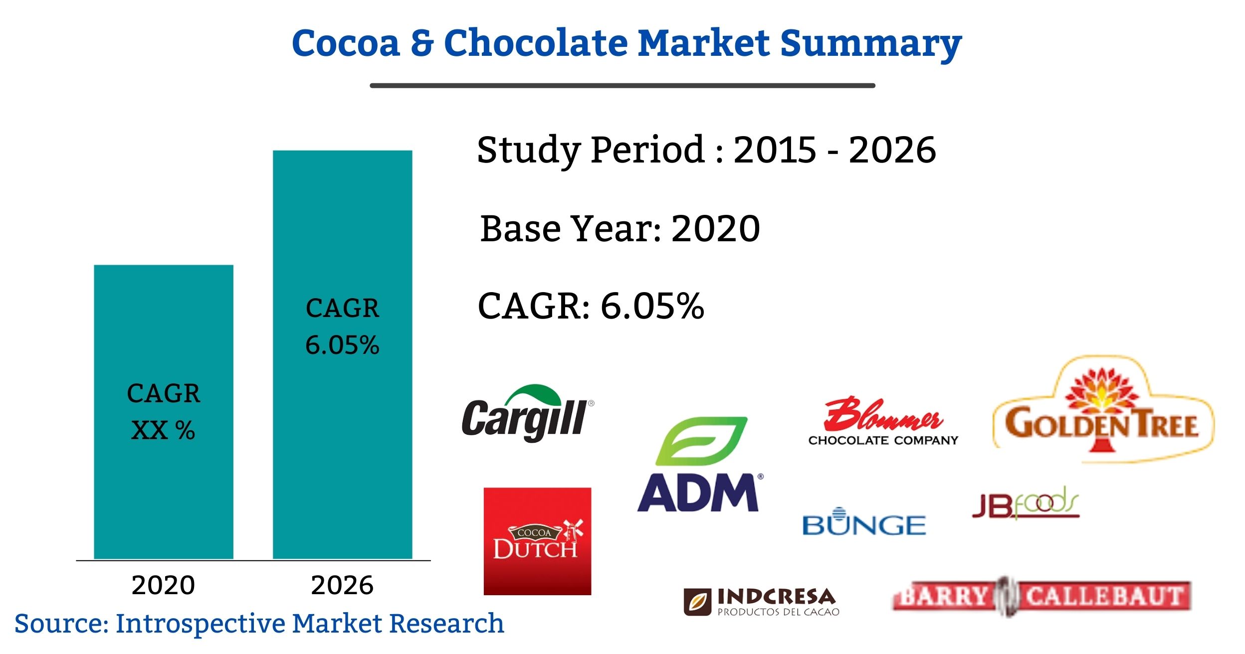 Cocoa & Chocolate Market