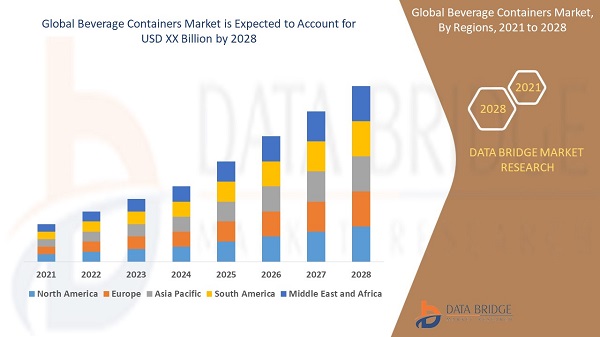 Beverage Containers Market