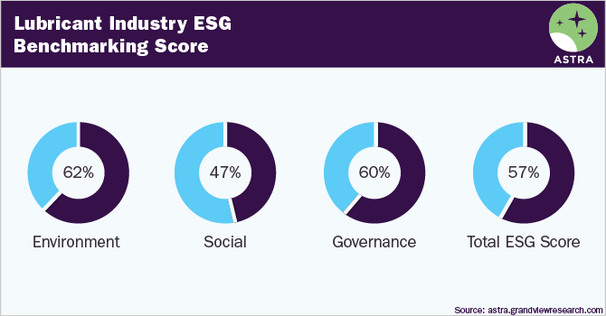 Lubricant Industry ESG Thematic Report, 2022