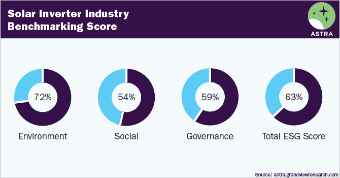 Solar Inverter Industry ESG Thematic Report, 2022