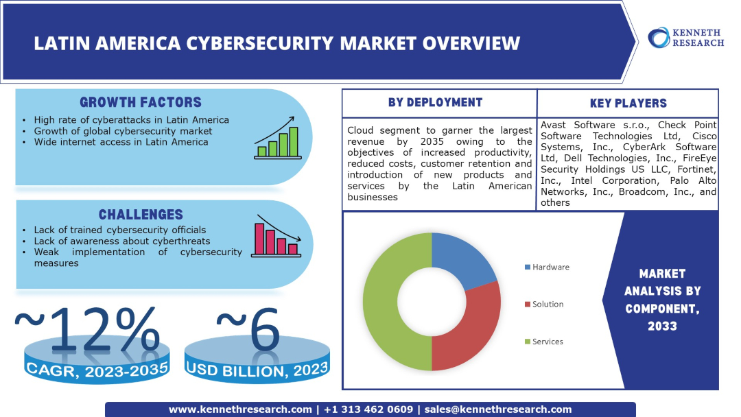 Latin America Cybersecurity Market