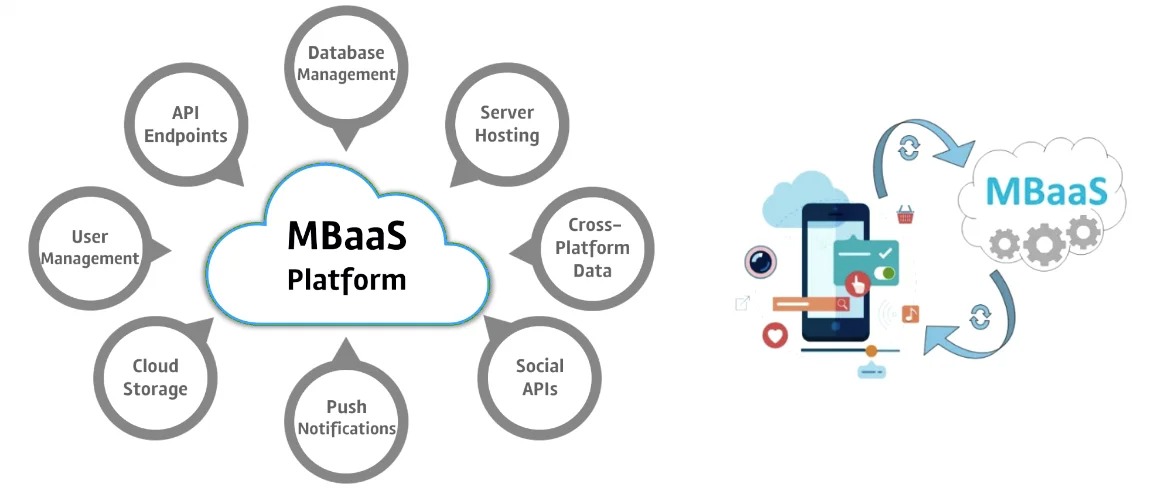 Web Hosting UAE for Mobile Apps: Backend as a Service (BaaS) Providers