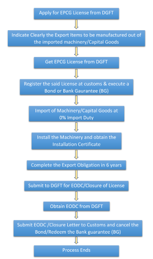 Working of EPCG License