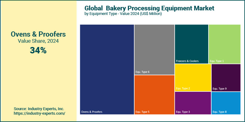 Global Bakery Processing Equipment by Type