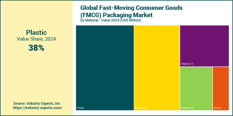 Global Fast Moving Consumer Goods (FMCG) Packaging Market by Material
