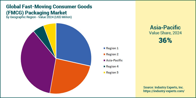 Global Fast Moving Consumer Goods (FMCG) Packaging Market by Region