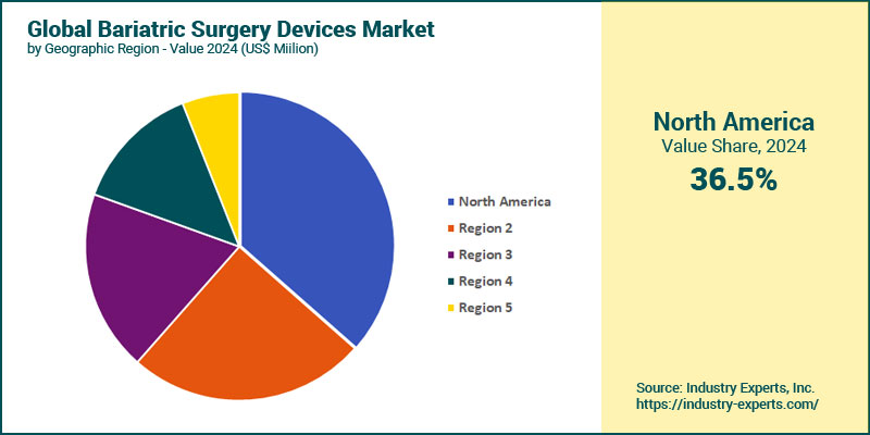 Global Bariatric Surgery by Region