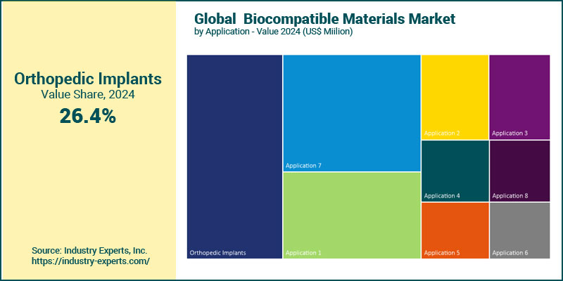 Global Biocompatible Materials by Application