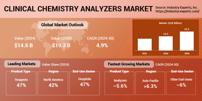 Global Clinical Chemistry Analyzers Market