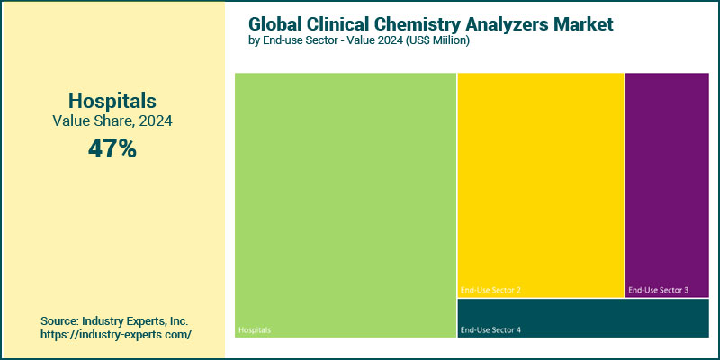 Global Clinical Chemistry Analyzers by End-use Sector