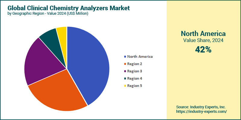 Global Clinical Chemistry Analyzers by Region