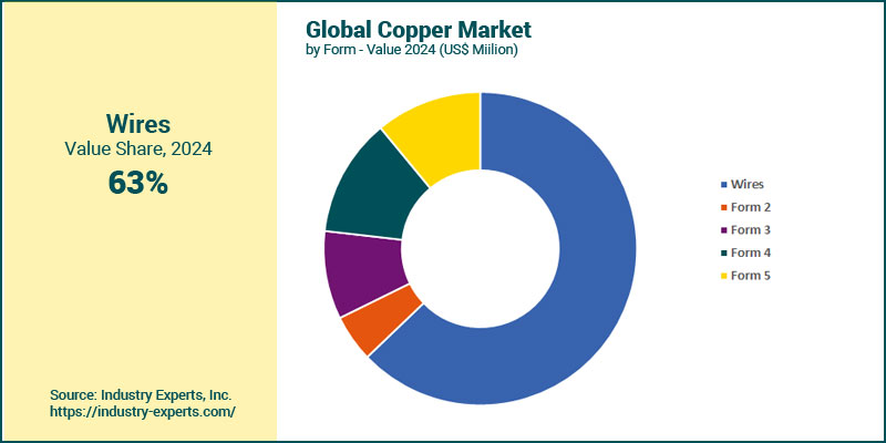Global Copper Market by Form