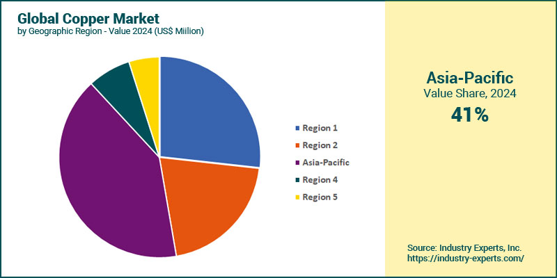 Global Copper Market by Region