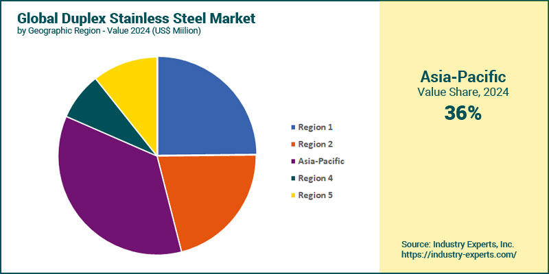 Global Duplex Stainless Steel market by Region