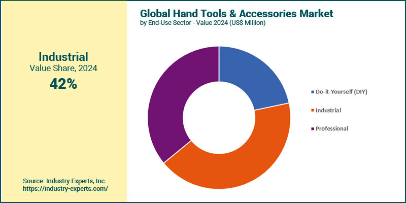 Global Hand Tools & Accessories Market by End use