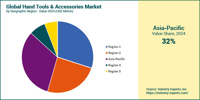 Global Hand Tools & Accessories Market by Region