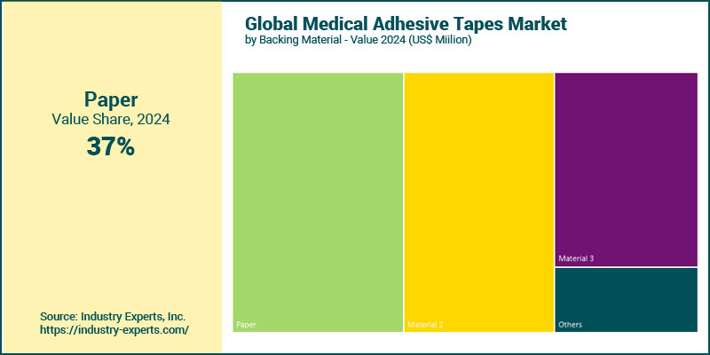 Global Medical Adhesive Tapes by Backing Material