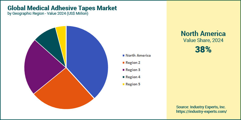 Global Medical Adhesive Tapes by Region