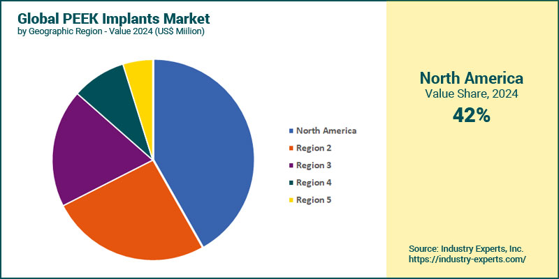 Global PEEK Implants Market by Region