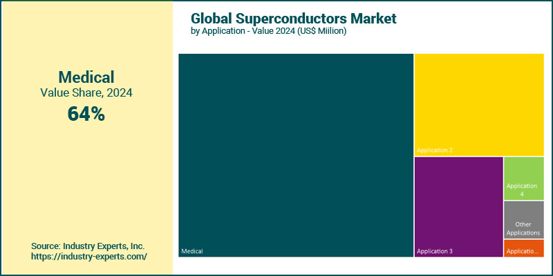 Global Superconductors Market by Application