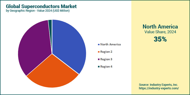 Global Superconductors Market by Region