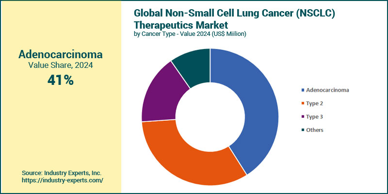 Global Non-Small Cell Lung Cancer (NSCLC) Therapeutics Market by Cancer Type
