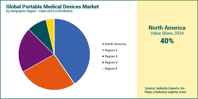 Global Portable Medical Devices Market by Region