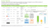 The CD-47 targeting therapeutics market is projected to grow at a CAGR of 42.9%