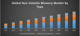 Global Non Volatile Memory Market