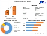 API Management Market: Transforming Digital Ecosystems and Industry Dynamics