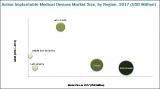 Active Implantable Medical Devices Market Analyzed by Growth Analysis, Trends and Regional Analysis