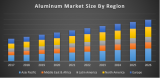 Aluminum Market was valued US$