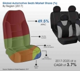 Rising Adoption of Automotive Seats Market to Fuel Revenue Growth Through 2025