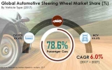 Enhancement in driverless vehicle space to drive the Automotive Steering Wheel Market