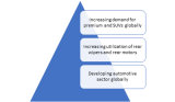 Automotive Wiper System Market Size & Share is growing globally by 2023