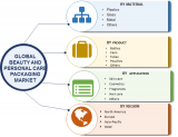 Beauty And Personal Care Packaging Market Will Cross USD 9.45 Billion Mark By 2023