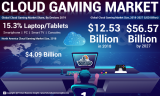 Cloud Gaming Market Size, Share, Industry Analysis, Global Trends and Regional Forecast, 2020-2027
