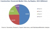 Construction Chemicals Market Size, Share, Trends, & Forecast till 2020