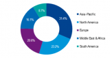 Distributed Control System Market Size, Share, Segmentation, Top Leaders and Regional Forecast 2023